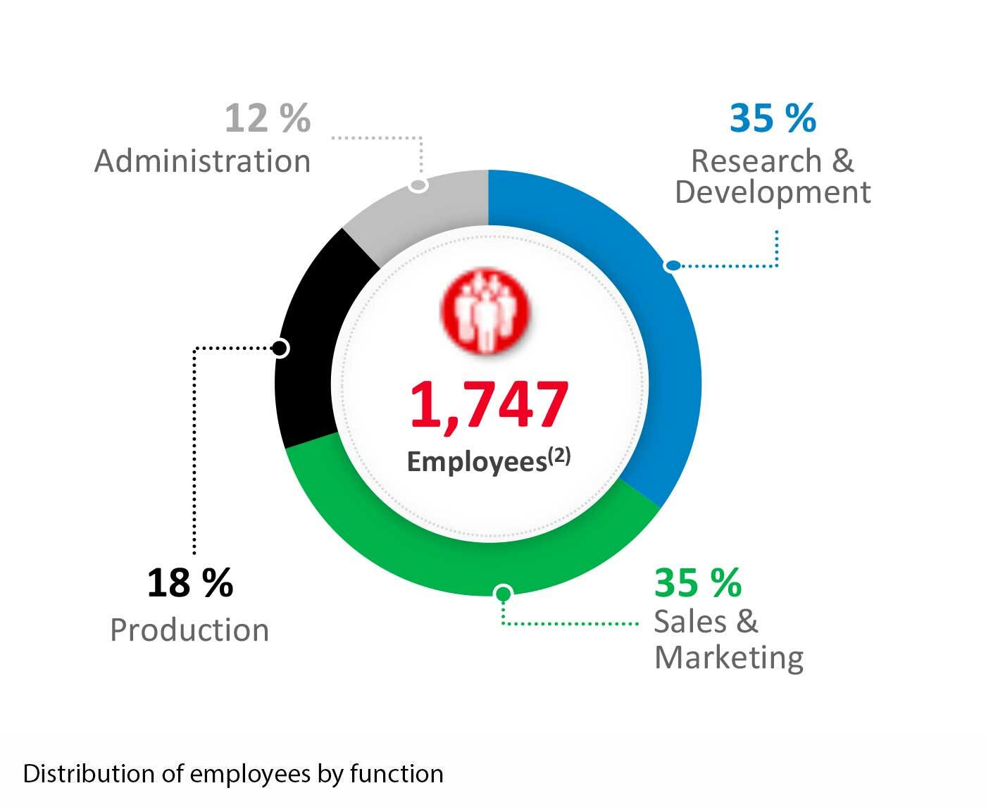 employees-2022